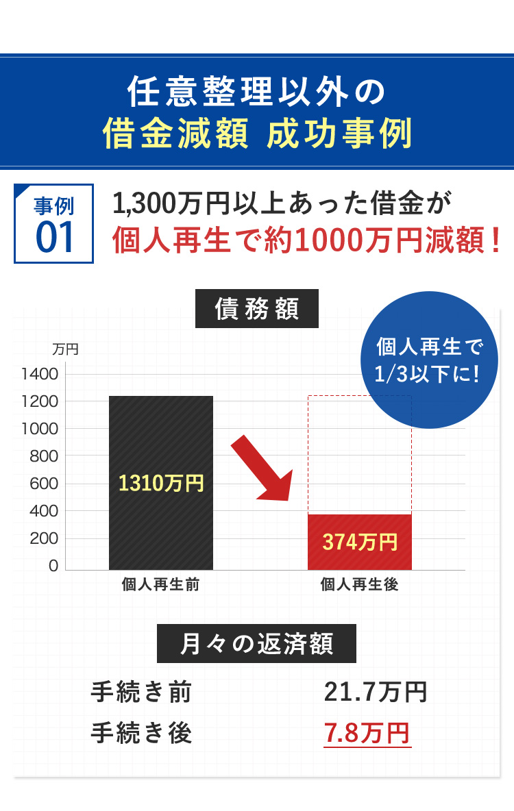 任意整理以外の借金減額、成功事例