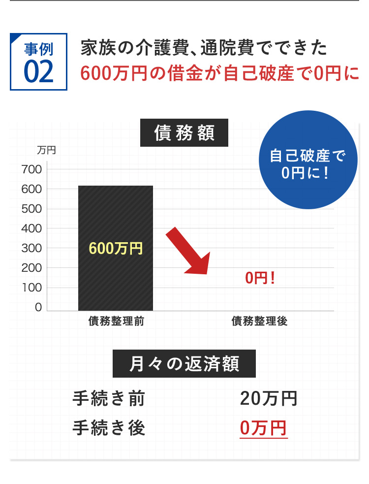 600万の借金が自己破産で0円に