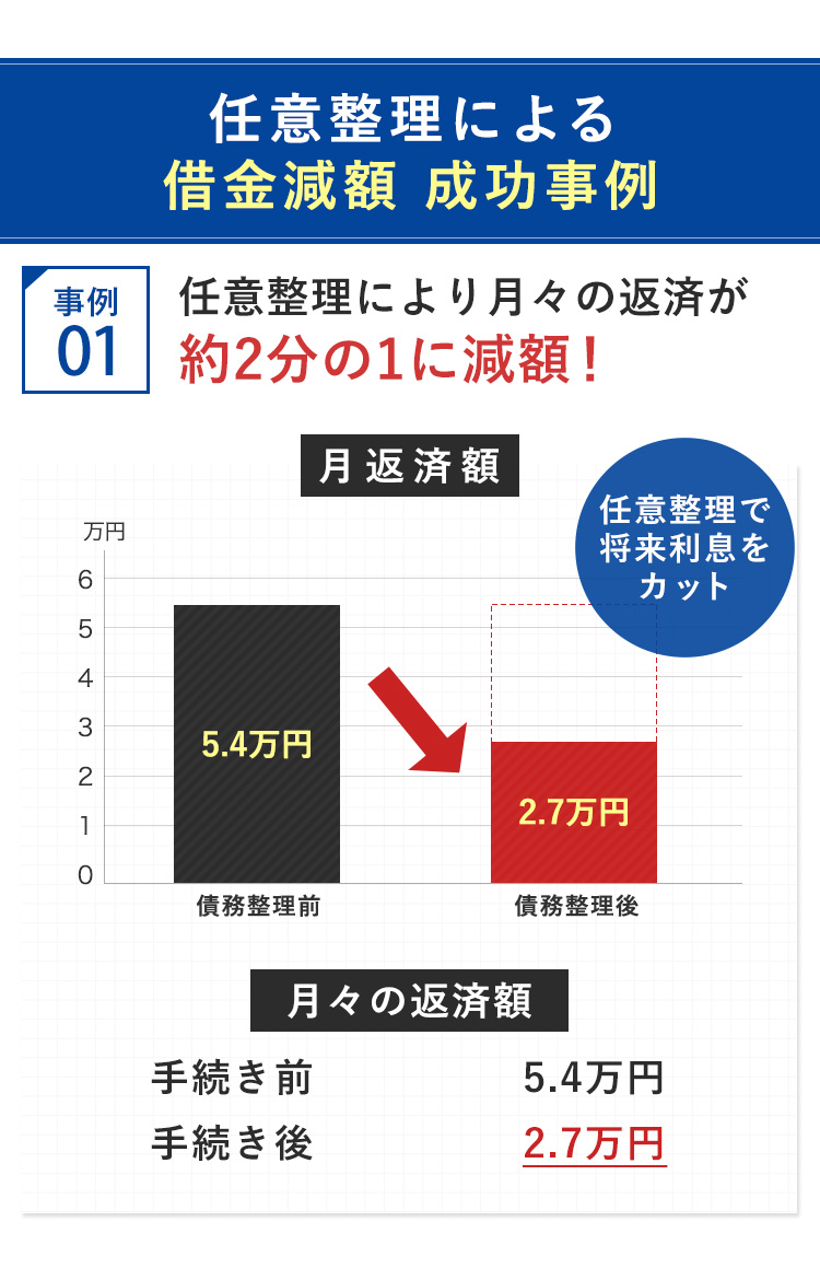 任意整理による借金減額、成功事例