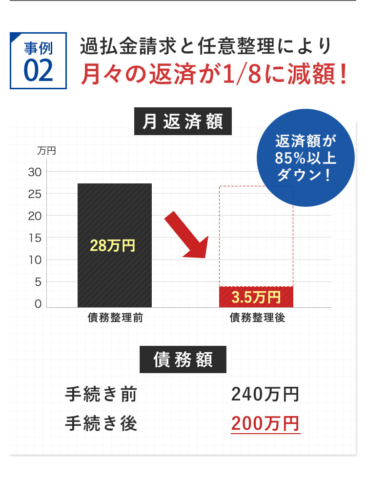 月々の返済が1/8へ減額